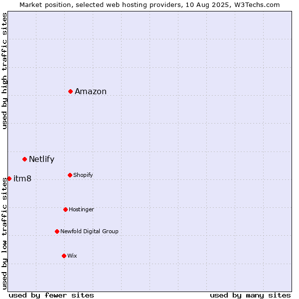Market position of Amazon vs. Netlify vs. itm8
