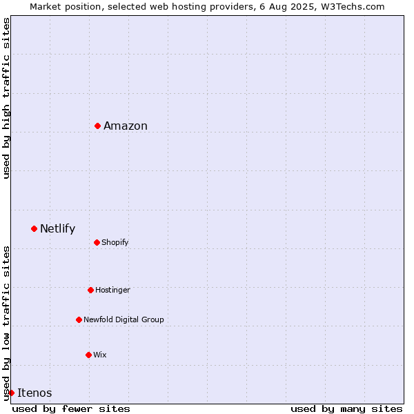 Market position of Amazon vs. Netlify vs. Itenos