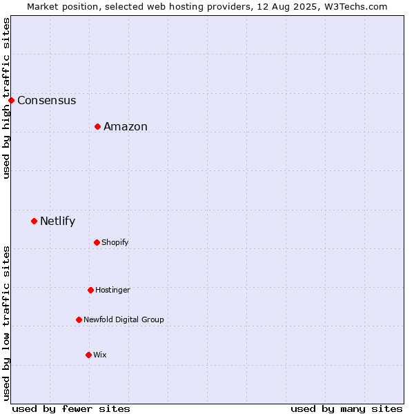 Market position of Amazon vs. Netlify vs. Consensus
