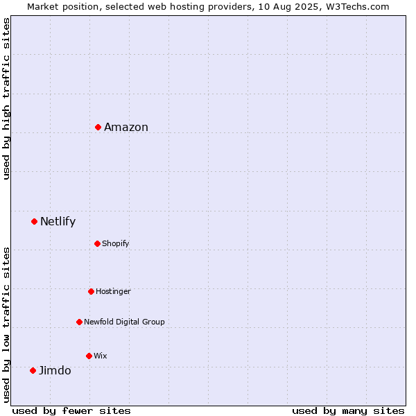 Market position of Amazon vs. Netlify vs. Jimdo