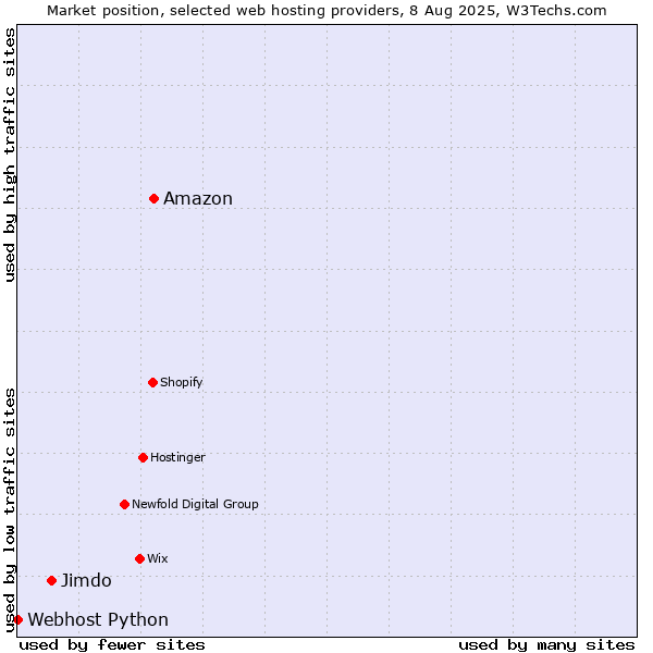 Market position of Amazon vs. Jimdo vs. Webhost Python