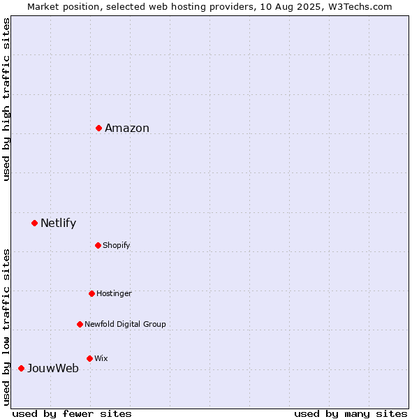 Market position of Amazon vs. Netlify vs. JouwWeb