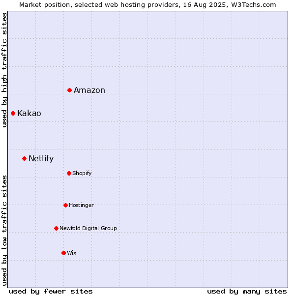 Market position of Amazon vs. Netlify vs. Kakao