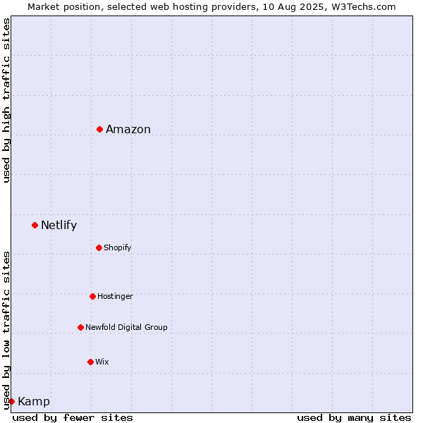Market position of Amazon vs. Netlify vs. Kamp