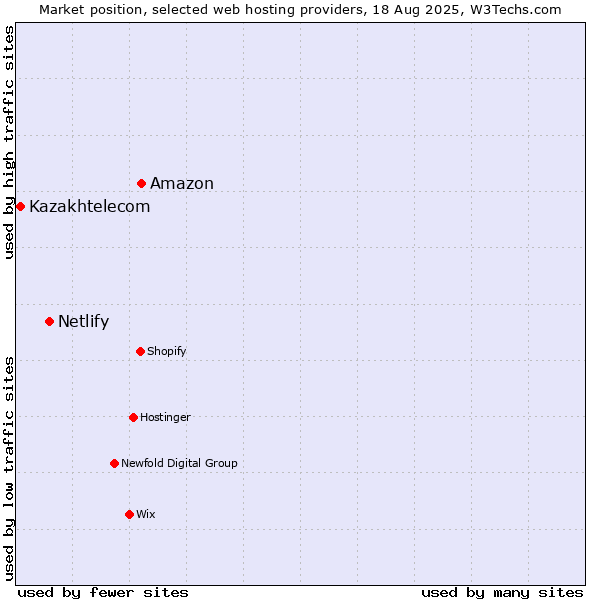 Market position of Amazon vs. Netlify vs. Kazakhtelecom