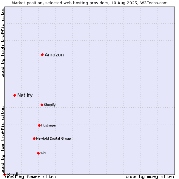 Market position of Amazon vs. Netlify vs. Kcell