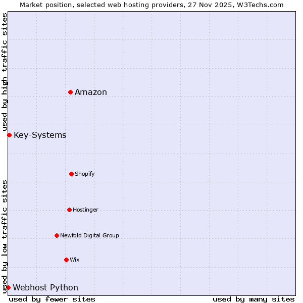 Market position of Amazon vs. Key-Systems vs. Webhost Python