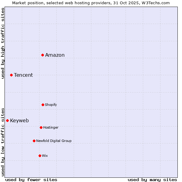 Market position of Amazon vs. Tencent vs. Keyweb