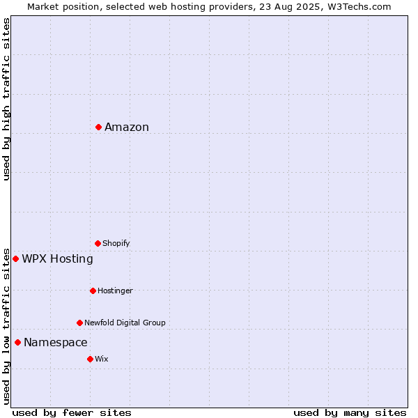 Market position of Amazon vs. Namespace vs. WPX Hosting