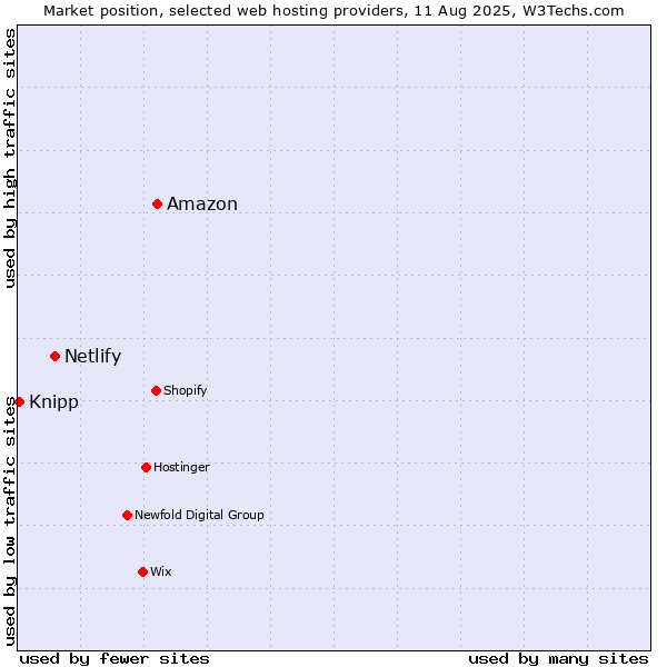 Market position of Amazon vs. Netlify vs. Knipp