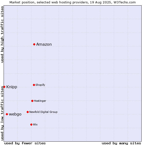 Market position of Amazon vs. webgo vs. Knipp