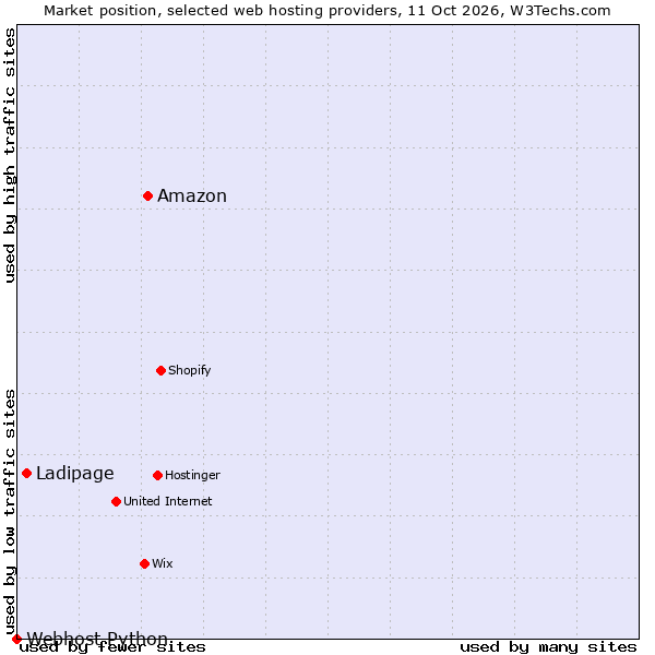 Market position of Amazon vs. Ladipage vs. Webhost Python
