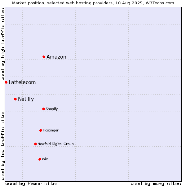 Market position of Amazon vs. Netlify vs. Lattelecom