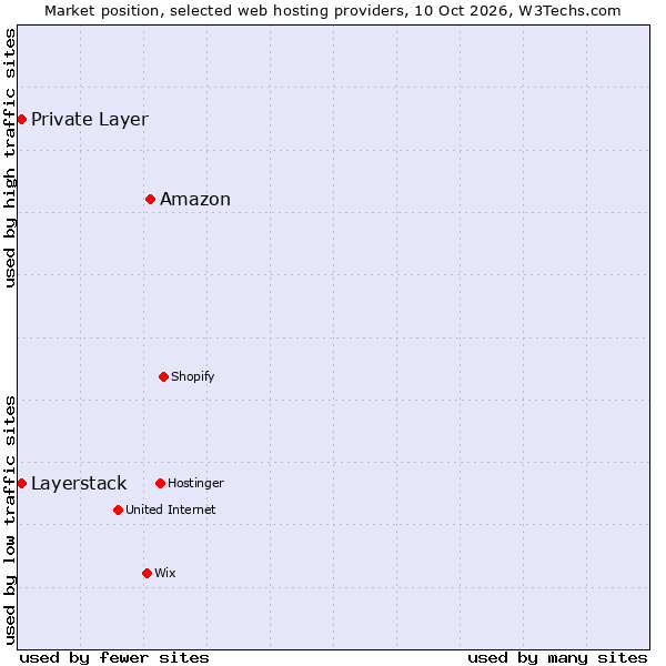 Market position of Amazon vs. Private Layer vs. Layerstack