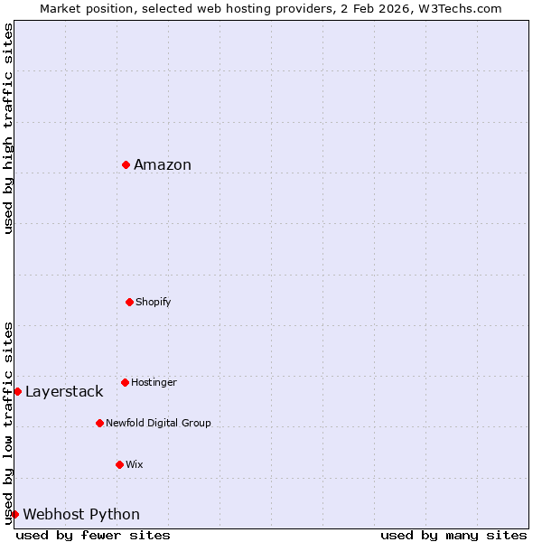 Market position of Amazon vs. Layerstack vs. Webhost Python