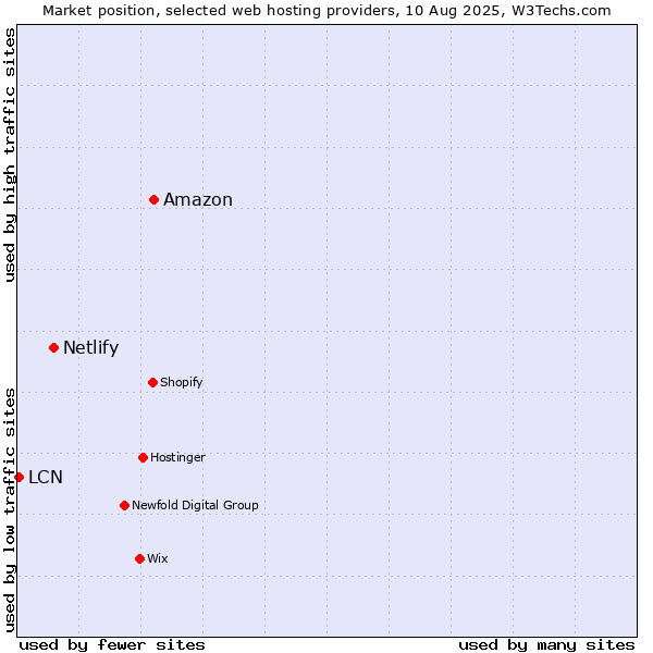 Market position of Amazon vs. Netlify vs. LCN