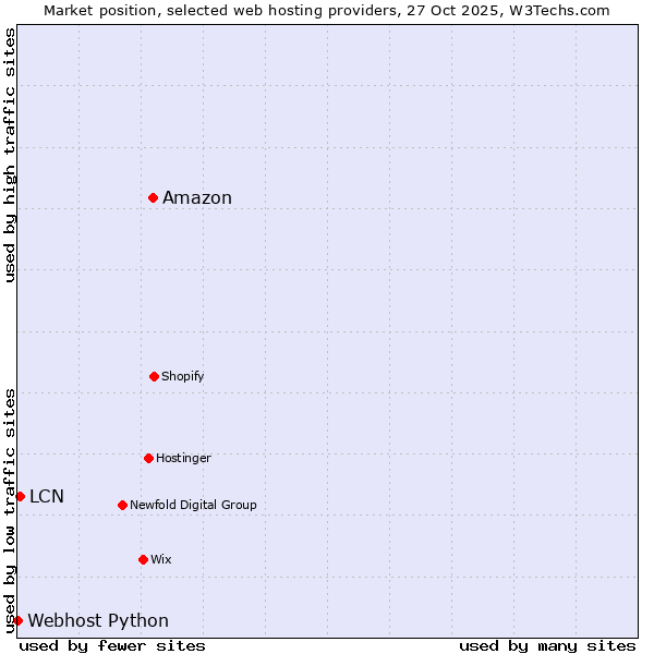 Market position of Amazon vs. LCN vs. Webhost Python