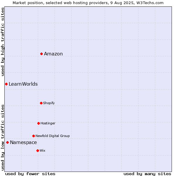 Market position of Amazon vs. Namespace vs. LearnWorlds