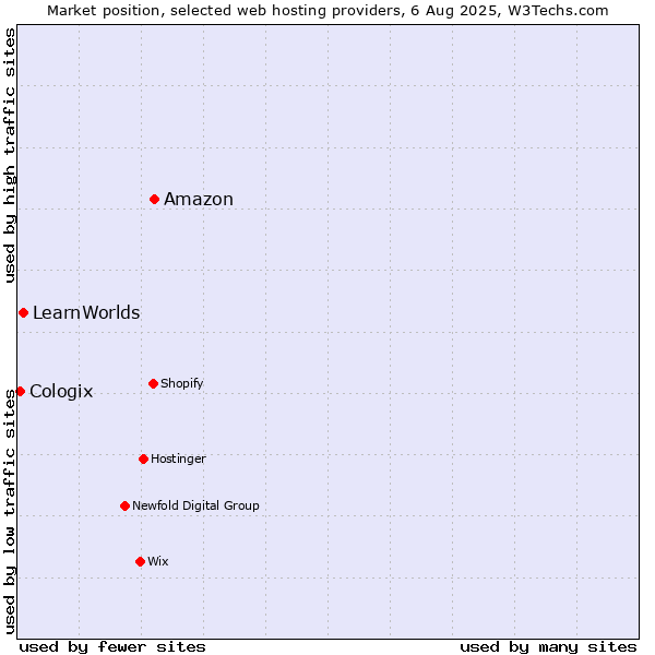 Market position of Amazon vs. LearnWorlds vs. Cologix