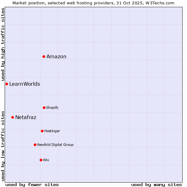 Market position of Amazon vs. Netafraz vs. LearnWorlds