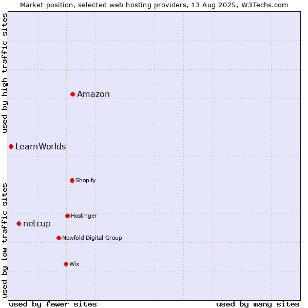 Market position of Amazon vs. netcup vs. LearnWorlds