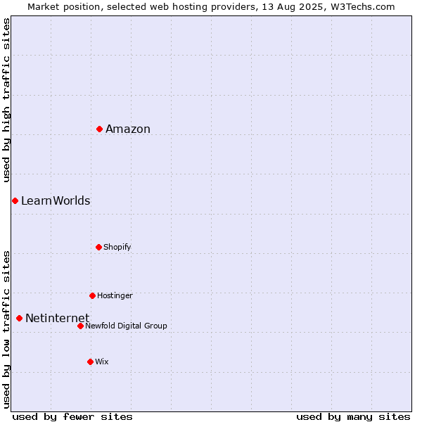 Market position of Amazon vs. Netinternet vs. LearnWorlds