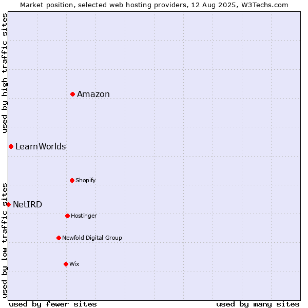 Market position of Amazon vs. LearnWorlds vs. NetIRD