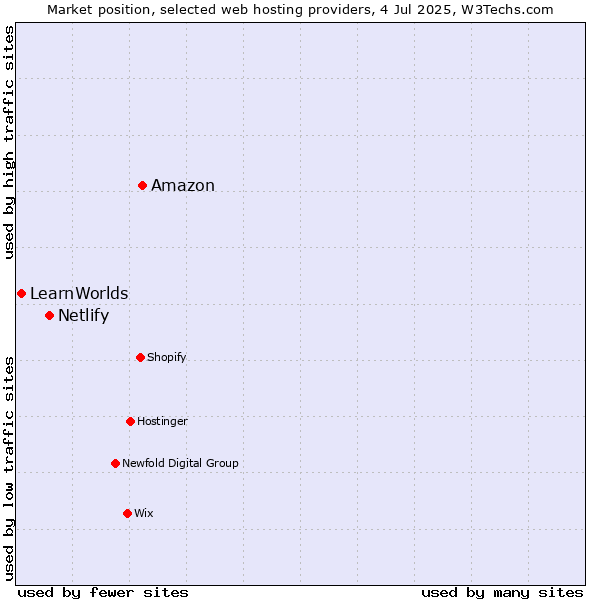 Market position of Amazon vs. Netlify vs. LearnWorlds