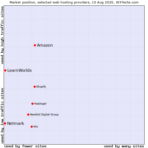 Market position of Amazon vs. LearnWorlds vs. Netmark