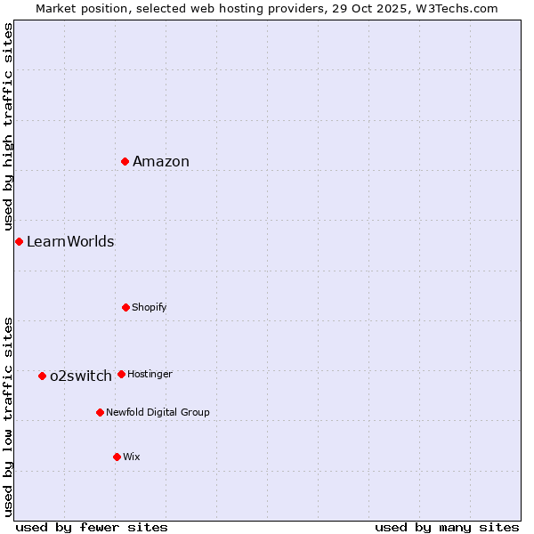 Market position of Amazon vs. o2switch vs. LearnWorlds