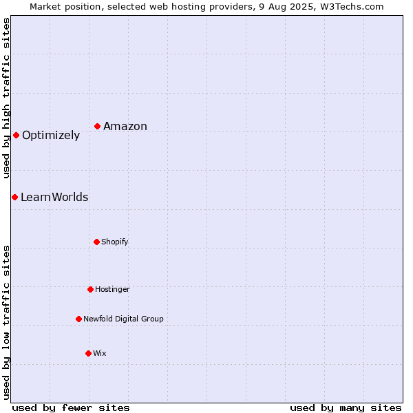 Market position of Amazon vs. Optimizely vs. LearnWorlds