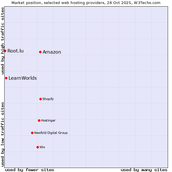 Market position of Amazon vs. LearnWorlds vs. Root.lu