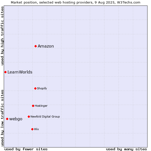 Market position of Amazon vs. webgo vs. LearnWorlds