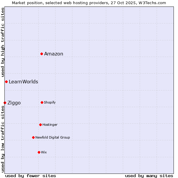 Market position of Amazon vs. LearnWorlds vs. Ziggo