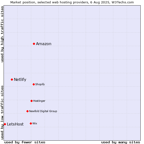 Market position of Amazon vs. Netlify vs. LetsHost