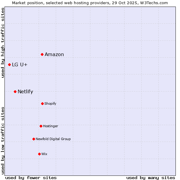 Market position of Amazon vs. Netlify vs. LG U+