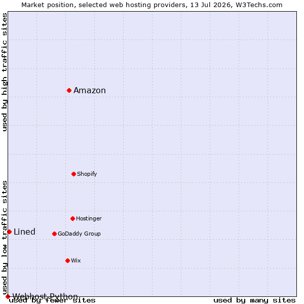 Market position of Amazon vs. Lined vs. Webhost Python