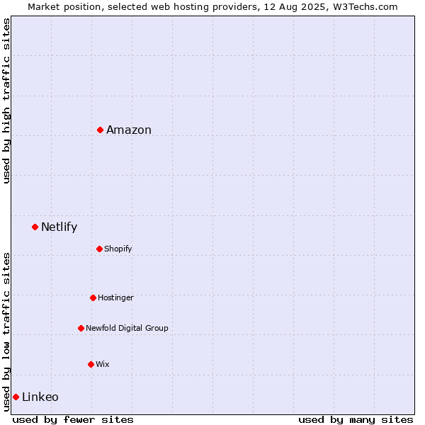 Market position of Amazon vs. Netlify vs. Linkeo