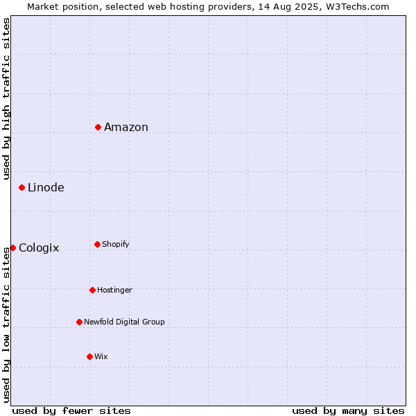 Market position of Amazon vs. Linode vs. Cologix