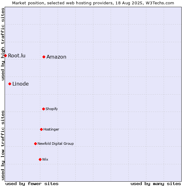Market position of Amazon vs. Linode vs. Root.lu