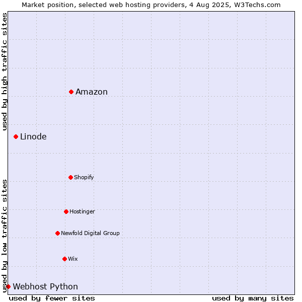 Market position of Amazon vs. Linode vs. Webhost Python