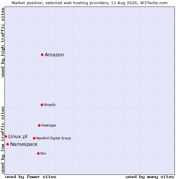Market position of Amazon vs. Namespace vs. Linux.pl