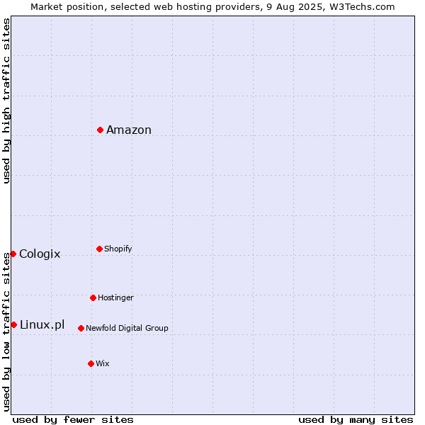 Market position of Amazon vs. Linux.pl vs. Cologix