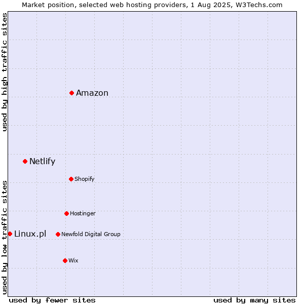Market position of Amazon vs. Netlify vs. Linux.pl
