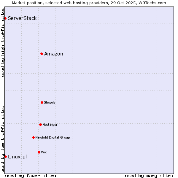 Market position of Amazon vs. Linux.pl vs. ServerStack