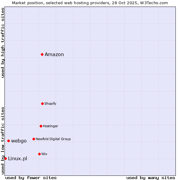 Market position of Amazon vs. webgo vs. Linux.pl