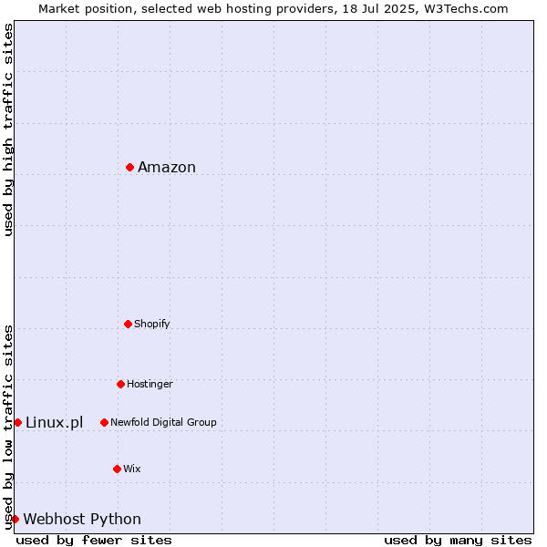 Market position of Amazon vs. Linux.pl vs. Webhost Python