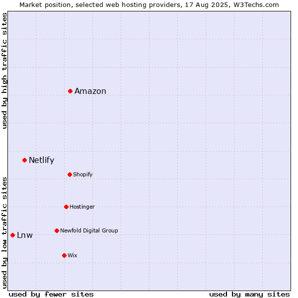 Market position of Amazon vs. Netlify vs. Lnw