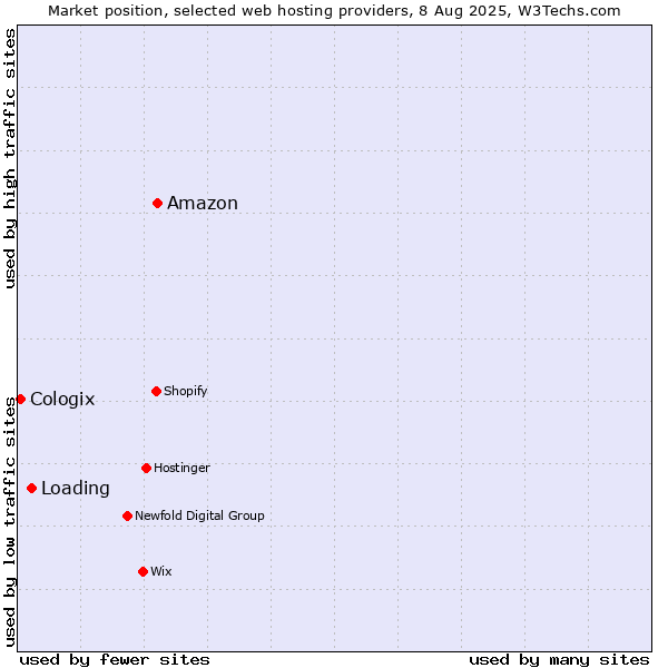 Market position of Amazon vs. Loading vs. Cologix