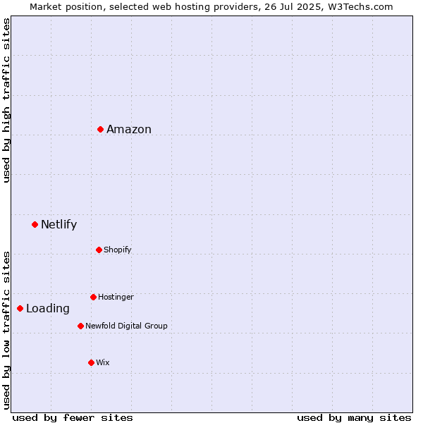 Market position of Amazon vs. Netlify vs. Loading